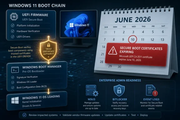 Secure Boot Windows 11 boot chain diagram with a June 10, 2026 expiring certificate warning.