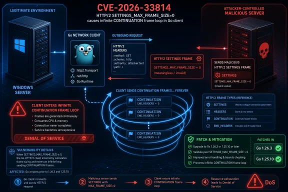 Infographic showing an HTTP/2 settings_max_frame_size=0 exploit causing infinite continuation-frame DoS (CVE-2026-33814).