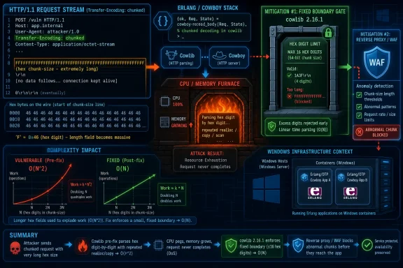 Cybersecurity infographic shows a chunked HTTP hex-digits attack on Erlang/Cowboy, with mitigations blocking DoS and preserving availability.