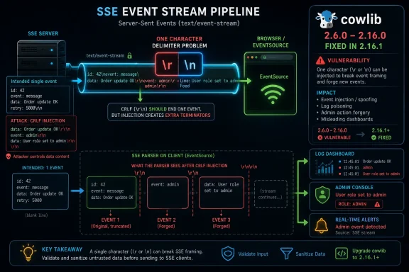 Infographic showing an SSE event stream pipeline and a CRLF injection vulnerability in cowlib fixed in v2.16.1.