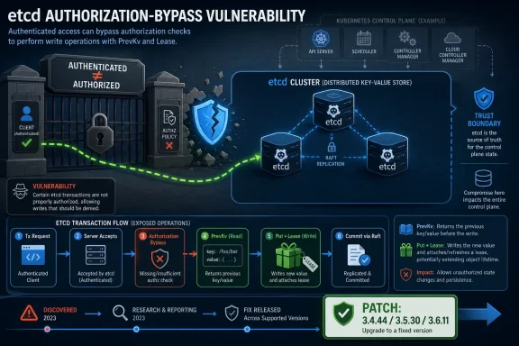 Infographic shows etcd authorization bypass vulnerability, depicting unauthorized writes via PreKv and leases.