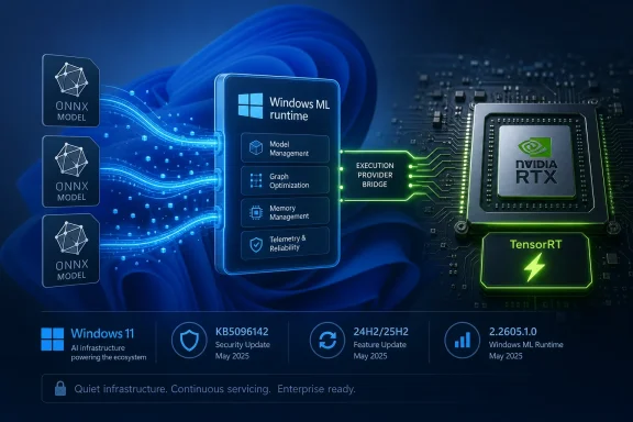 Blue Windows ML runtime architecture with ONNX models and an NVIDIA RTX/TensorRT GPU visualization.