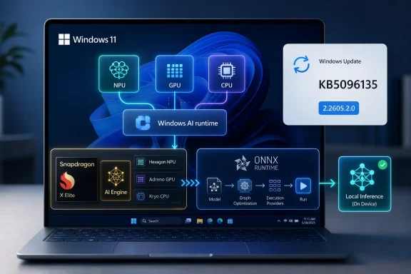 Laptop screen shows Windows 11 AI hardware drivers with GPU/CPU/NPU blocks and a Windows Update KB5096135 panel.