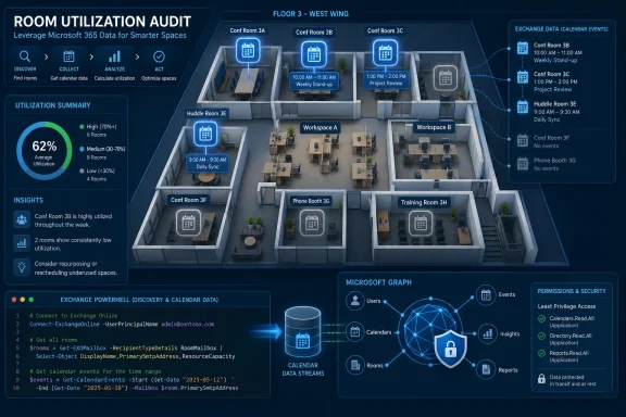 Dashboard showing room utilization audit for Floor 3 West Wing with Microsoft 365 calendar and utilization insights.