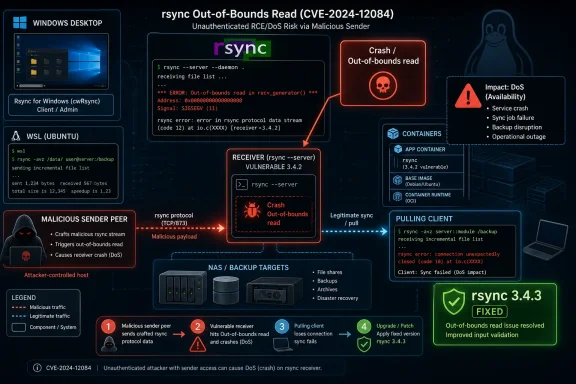 Infographic showing an rsync CVE-2024-12084 out-of-bounds read exploit causing DoS, with a fixed rsync 3.4.3 patch.