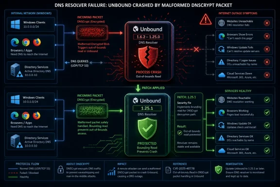 windowsforum-cve-2026-32792-unbound-dnscrypt-dos-crash-fix-for-windows-linked-dns-infrastruct...webp