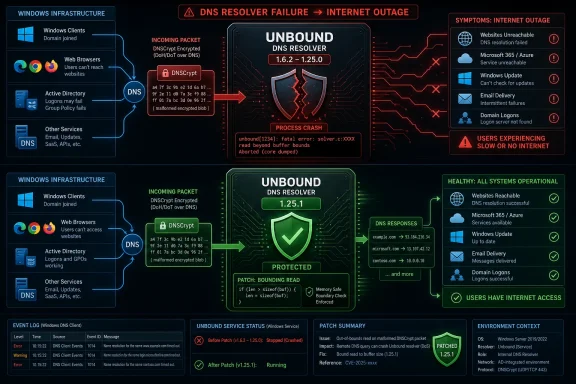 Infographic showing an Unbound DNS resolver crash causing internet outage, with Windows services symptoms and patch fix.
