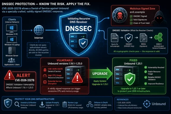 Infographic showing the CVE-2026-33278 DNSSEC vulnerability in Unbound, with mitigation via upgrading to 1.25.1.