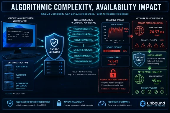 Infographic showing DNSSEC validation impact: NSEC3 complexity causes degraded latency, then patch restores performance.