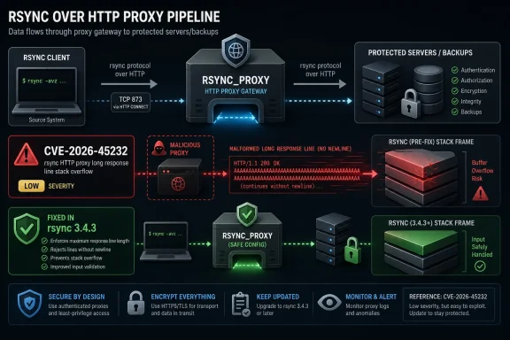 Diagram shows an rsync HTTP proxy pipeline and CVE-2026-45232 stack overflow fix in rsync 3.4.3.