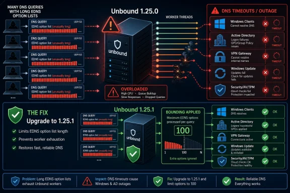 windowsforum-cve-2026-41292-unbound-edns-option-dos-fix-for-windows-dns-environments.webp