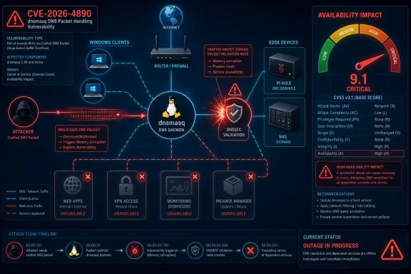 Cybersecurity infographic highlighting CVE-2026-4890 dnsmasq DNS packet handling flaw and 9.1 critical availability impact.