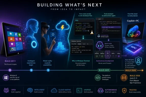 Futuristic Microsoft Build infographic showing AI developer tools from IDE to cloud and devices.