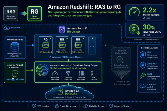 Thread 'Amazon Redshift RG: Graviton Upgrade Cuts Costs and Unifies Lake Queries'