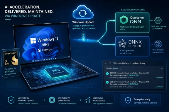 Diagram shows Windows Update delivering and maintaining AI acceleration via Snapdragon NPU and ONNX Runtime.