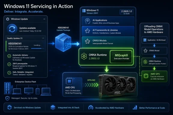 Infographic shows Windows 11 servicing, ONNX Runtime/MIGraphX, and offloading ONNX inference to AMD GPU.