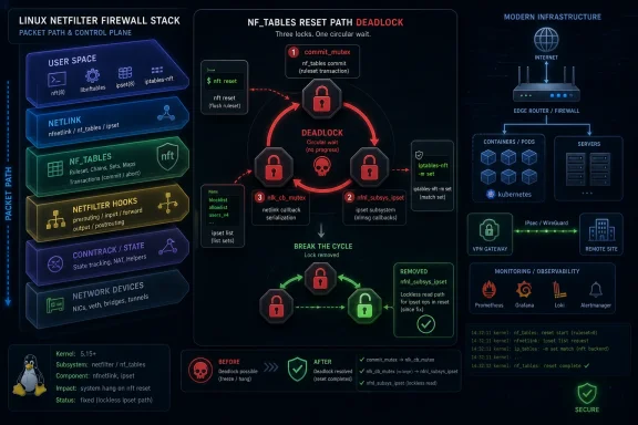 Diagram showing Linux Netfilter firewall stack “NF_TABLES reset path” deadlock and its resolution.