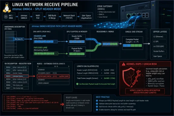 Diagram of the Linux stmmac GMAC4 network receive pipeline in split-header mode, showing buffers, length checks, and kernel crash risk.