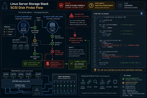 Diagram showing Linux SCSI disk probe flow and a failure path causing a resource/refcount leak.