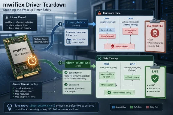 Diagram titled “mWifiex Driver Teardown” showing safe cleanup of a wakeup timer to prevent use-after-free.