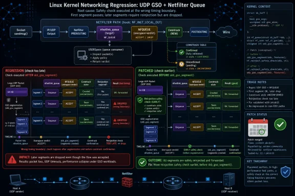 Diagram explaining a Linux kernel GSO regression in Netfilter UDP GSO queue, comparing bad late vs fixed early safety checks.