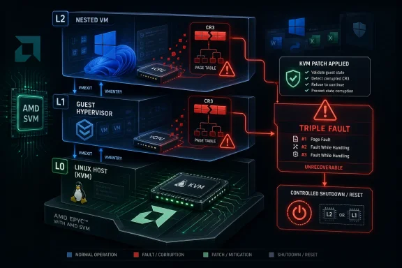 Diagram of AMD SVM virtualization, KVM patching, and CR3 page-table triple fault leading to shutdown/reset.