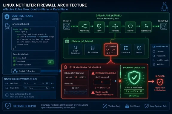 Diagram showing Linux nftables firewall architecture: control-plane to kernel data-plane with boundary validation blocking unsafe shifts.