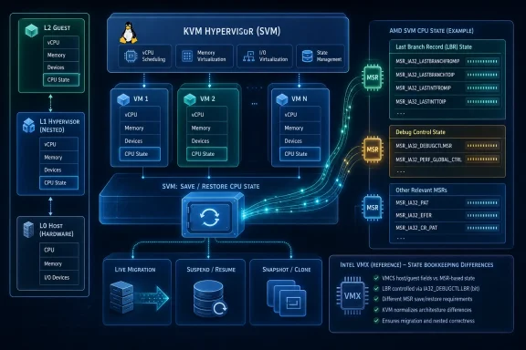 Diagram showing KVM Hypervisor SVM guest CPU state save/restore with LBR/debug MSRs and nested virtualization.