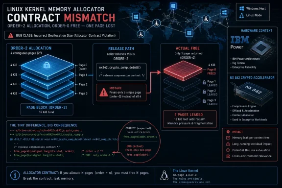 Infographic showing a Linux kernel memory allocator contract mismatch causing pages to leak on an IBM NX 842 setup.