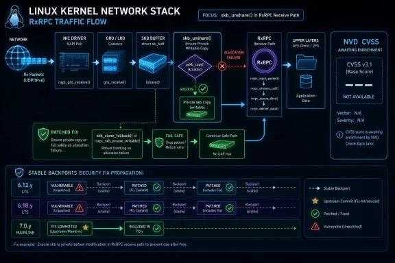 Diagram of Linux kernel RxRPC network stack showing skb_unshare focus, safe failure handling, and backport fixes.