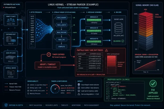 Diagram of a Linux kernel stream parser showing a timeout abort causing an skb memory leak and patch fix.