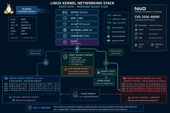 Infographic showing the Linux RXRPC network stack flow, including decryption, shared buffer handling, and packet sniffing effects.