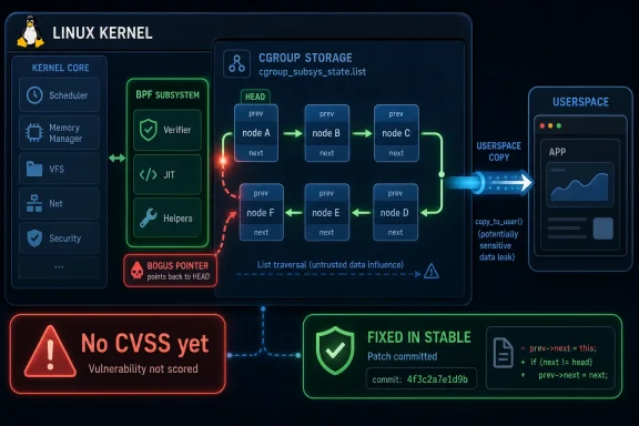 Illustration of a Linux kernel cgroup storage list traversal bug causing potential user-space data leak.