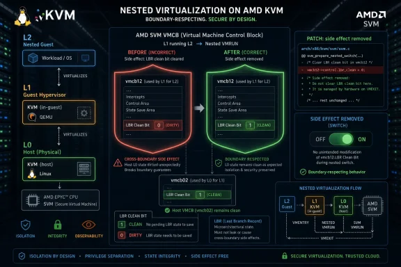 Infographic showing nested virtualization on AMD KVM, illustrating fixing an LBR clean bit side-effect.