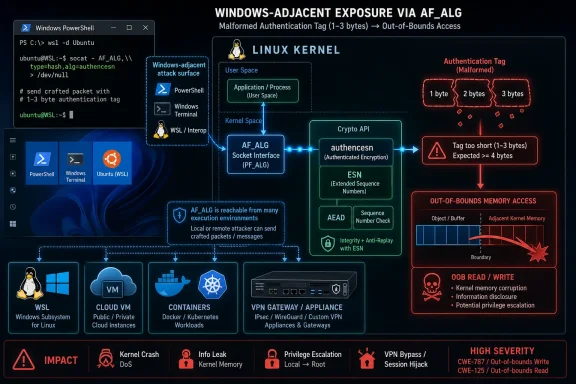 Diagram showing a Windows-adjacent AF_ALG authentication-tag bug leading to out-of-bounds kernel memory access.