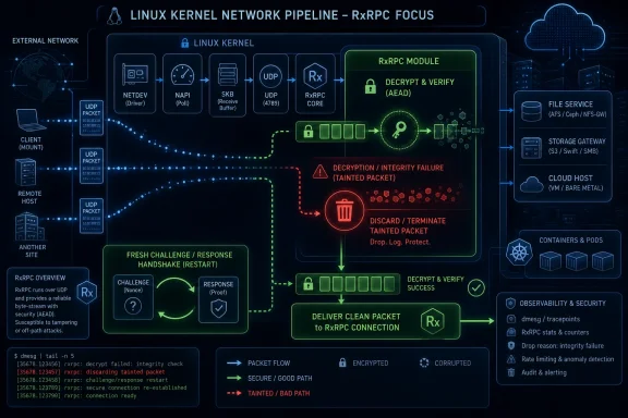 Diagram showing Linux kernel RxRPC network pipeline with encrypted/decrypted flow and tainted packet rejection.