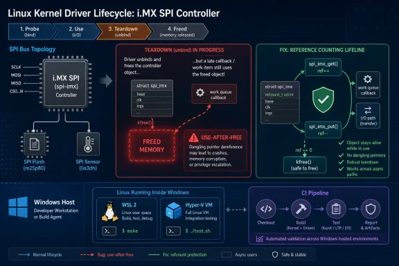 Diagram shows Linux i.MX SPI driver lifecycle, including a use-after-free bug and refcount fix.