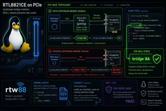 Diagram shows PCIe bridge topology with rtW88 RTl8821CE, highlighting missing upstream bridge crash and null-check fix.