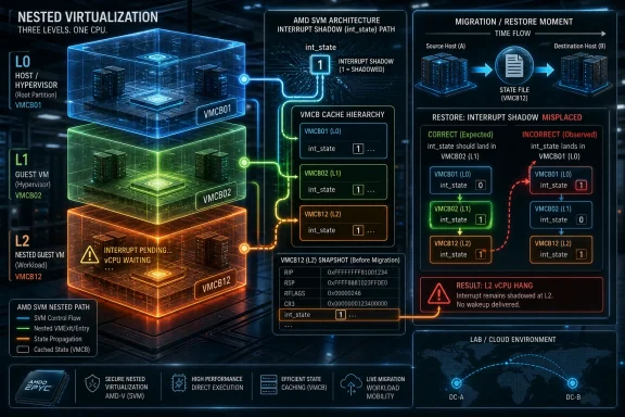 Diagram of AMD SVM nested virtualization showing interrupt shadow handling during migration/restore.