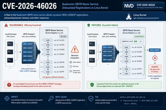 Infographic showing Linux kernel vulnerability CVE-2026-46026 in Qualcomm QRTR name service and its guardrail fix.