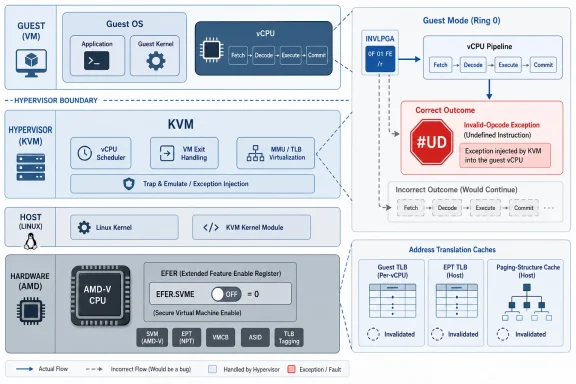 Diagram of KVM virtualization where an invalid opcode exception is correctly injected into the guest vCPU.