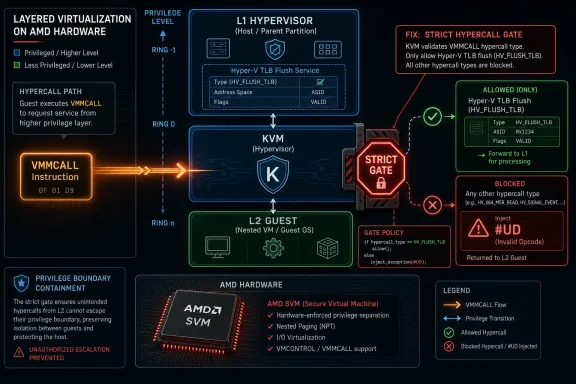 Diagram showing AMD layered virtualization with a strict hypercall gate that allows only Hyper-V TLB flushes.