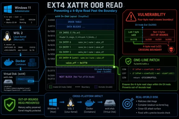 Diagram shows ext4 xattr four-byte read boundary vulnerability and a one-line patch preventing out-of-bounds access.