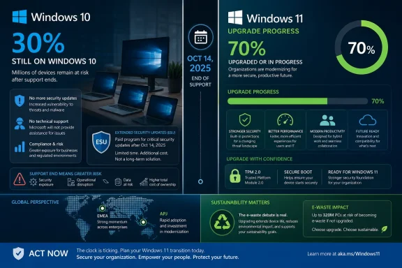 Windows 10 end-support alert shows 30% still on Windows 10 and 70% upgrading to Windows 11.