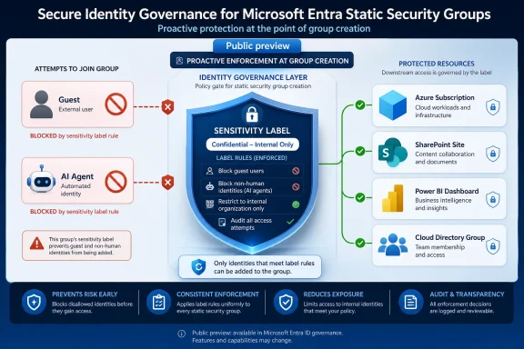 Diagram titled “Secure Identity Governance” showing proactive enforcement for Microsoft Entra static security groups.