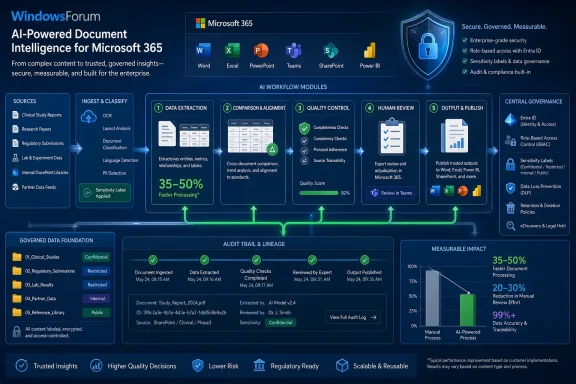 Infographic showing AI-powered document intelligence for Microsoft 365, with secure governance workflow and analytics.