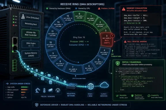 Infographic showing Linux embedded DMA RX ring descriptors with a memory exhaustion and null pointer risk.