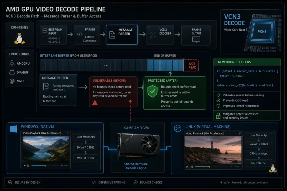 Diagram of AMD VCN3 GPU video decode pipeline with message parsing and bounds-check security fix.