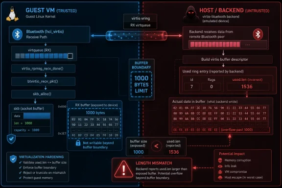 Diagram of virtio Bluetooth data path from trusted guest to untrusted host backend showing a length mismatch overflow.