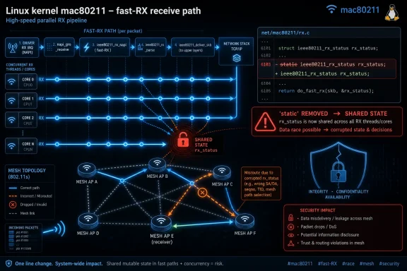 Diagram illustrating Linux mac80211 fast-RX receive pipeline across multiple CPU cores with shared-state security risks.